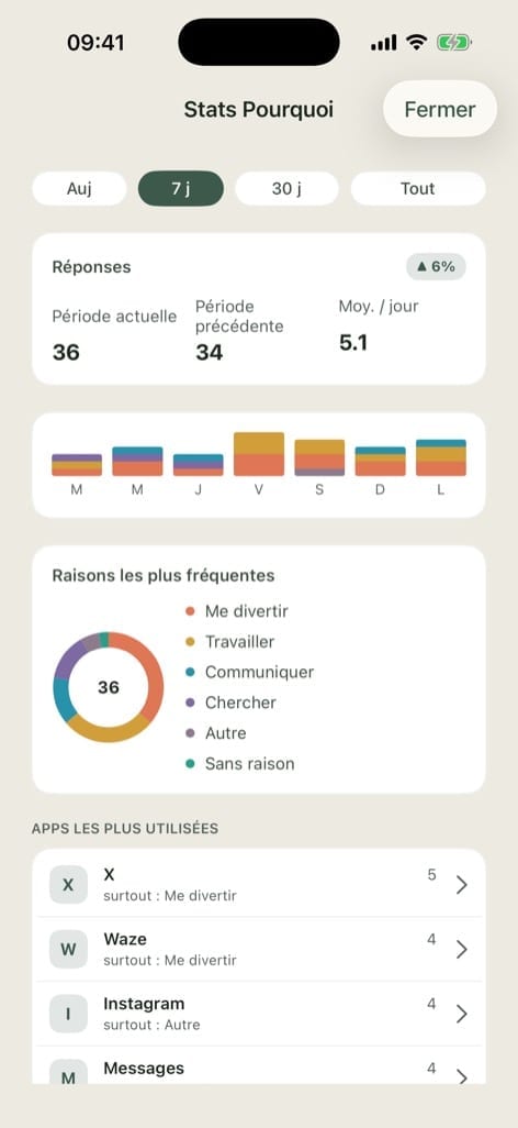Statistiques sur 7 jours dans pourquoi.app : nombre de réponses, répartition par jour, raisons les plus fréquentes et applis les plus ouvertes